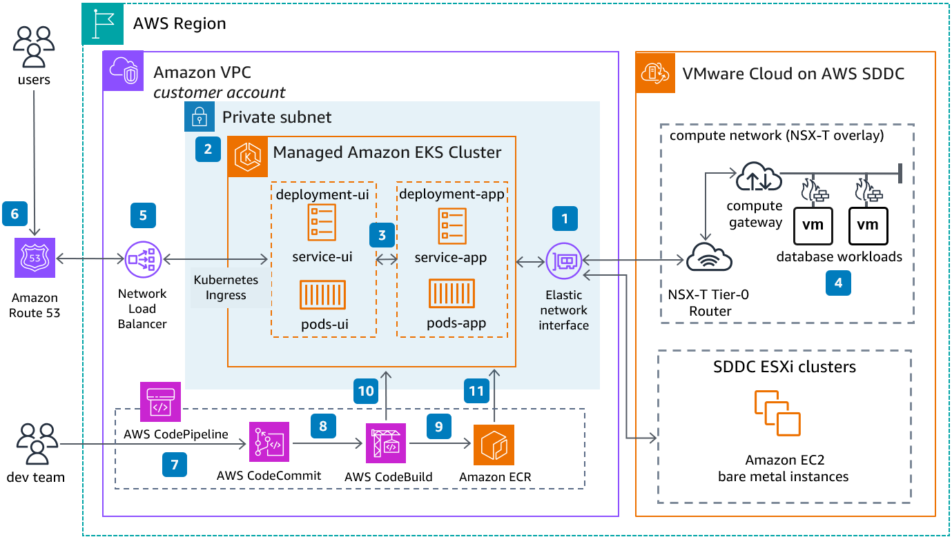 EKS Migration Architecture