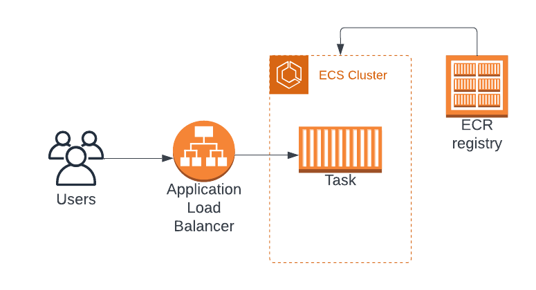 Transport App Migration Diagram