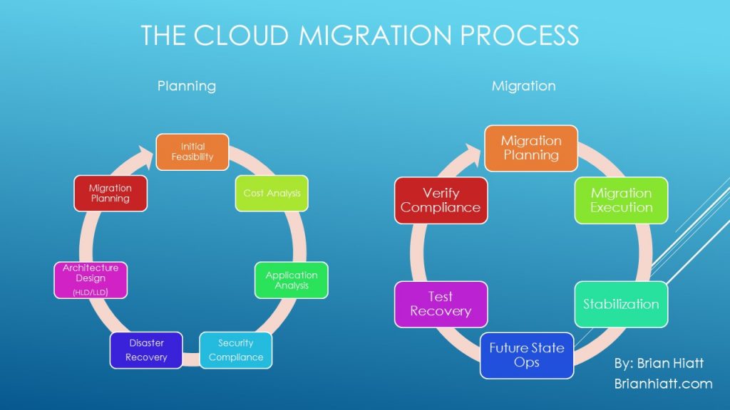 Cloud Migration & Optimization