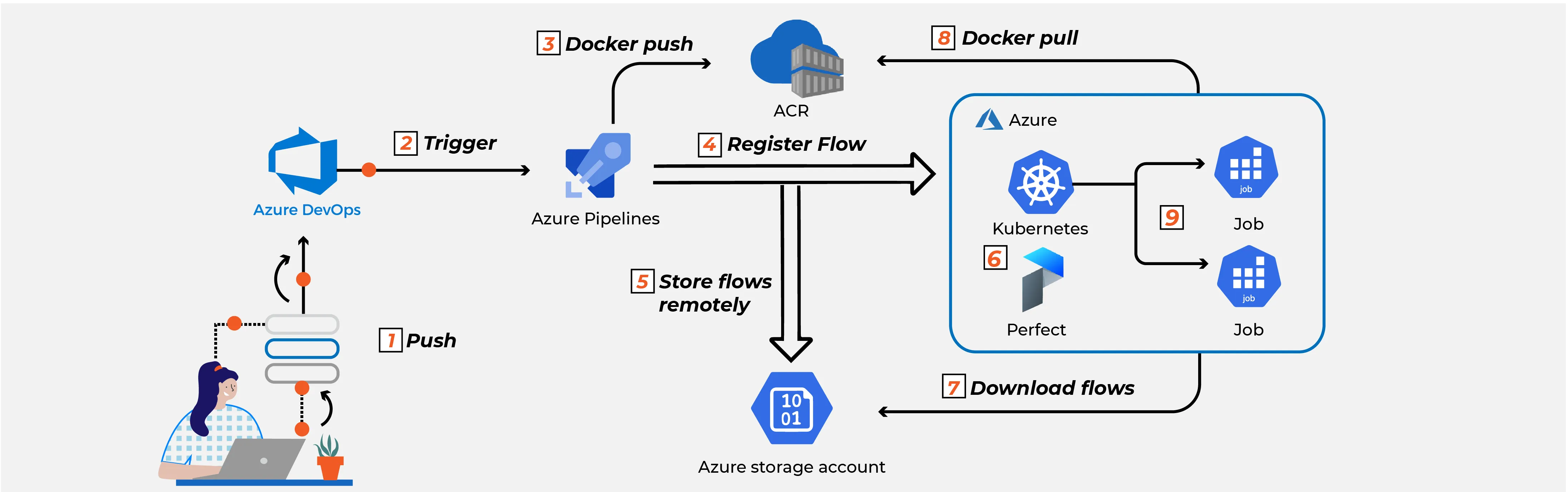 DevOps & Automation